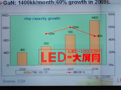 ᣺2009Ї(gu)LEDa(chn)I(y)l(f)չA(y)