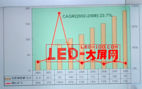 ᣺2009Ї(gu)LEDa(chn)I(y)l(f)չA(y)