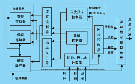 CPLD<a href=http://www.https8x7h.com target=_blank>LEDĻ</a>ҕlϵy(tng)