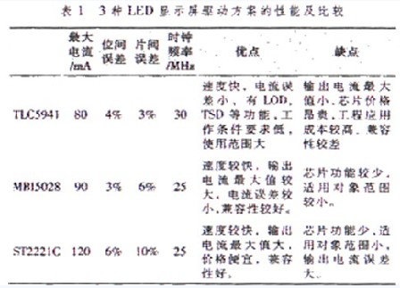 <a href=http://www.https8x7h.com target=_blank>LED@ʾ</a>(q)(dng)оƬ(yng)ül(f)չ