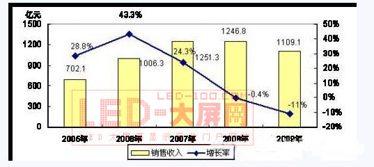 2010-2012ЇLEDa(chn)I(y)Ҏ(gu)ģA(y)y