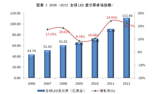 <a href=http://www.https8x7h.com/company/1.htm target=_blank><a href=http://www.https8x7h.com target=_blank>LED@ʾ</a></a>(yng)õĬF(xin)δ