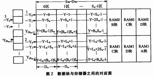 pRAMg(sh)<a href=http://www.https8x7h.com target=_blank>led@ʾ</a>ϵy(tng)O(sh)Ӌ(j)